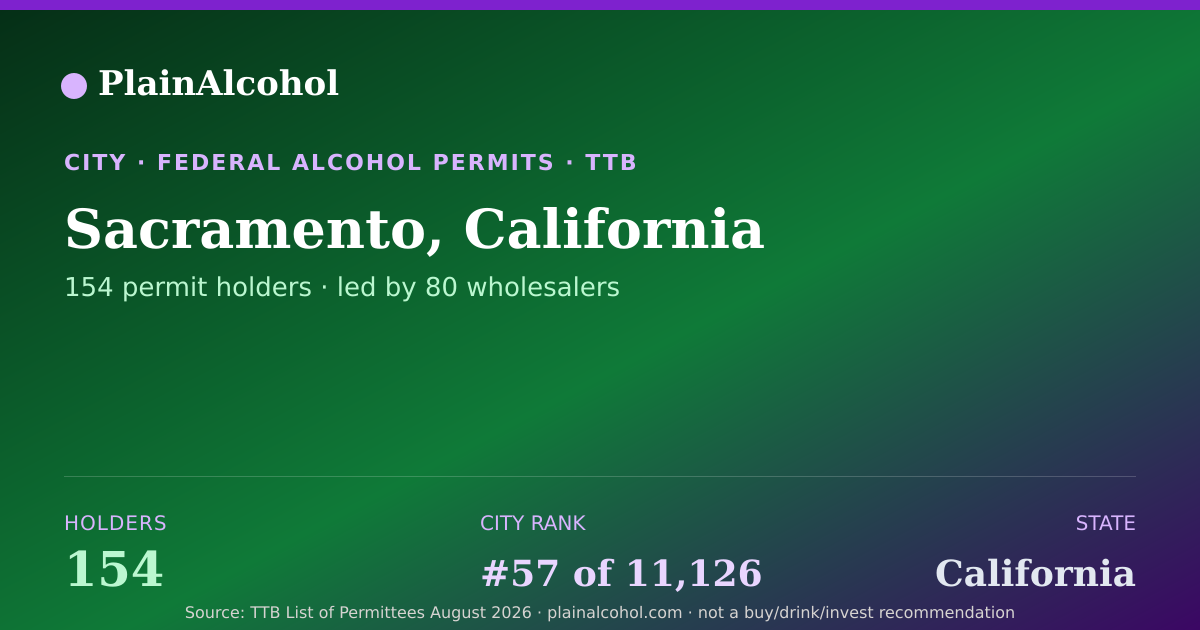 Shareable card for Sacramento, California - 154 Alcohol Permit Holders