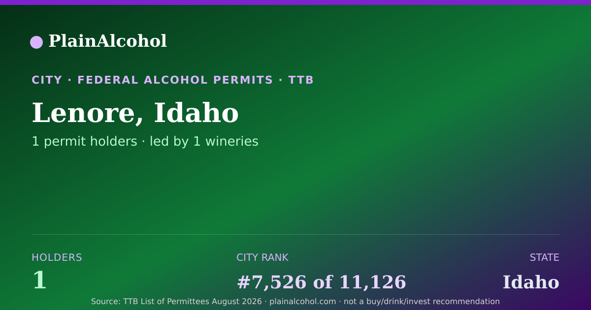 Shareable card for Lenore, Idaho - 1 Alcohol Permit Holders