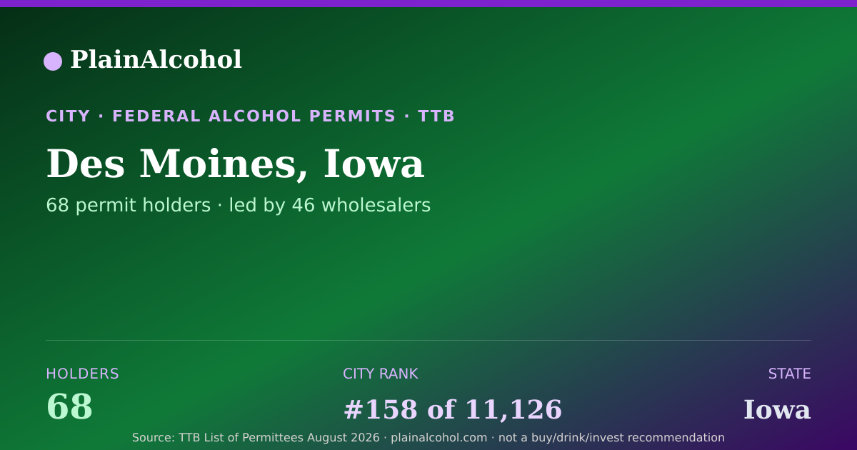 Shareable card for Des Moines, Iowa - 68 Alcohol Permit Holders