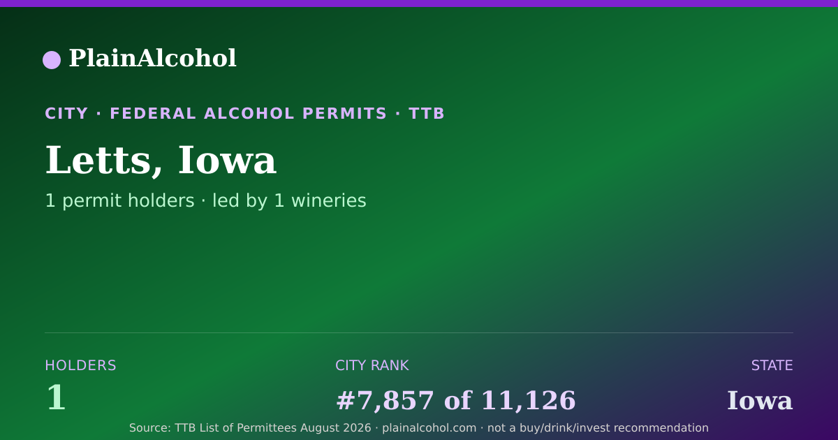 Shareable card for Letts, Iowa - 1 Alcohol Permit Holders