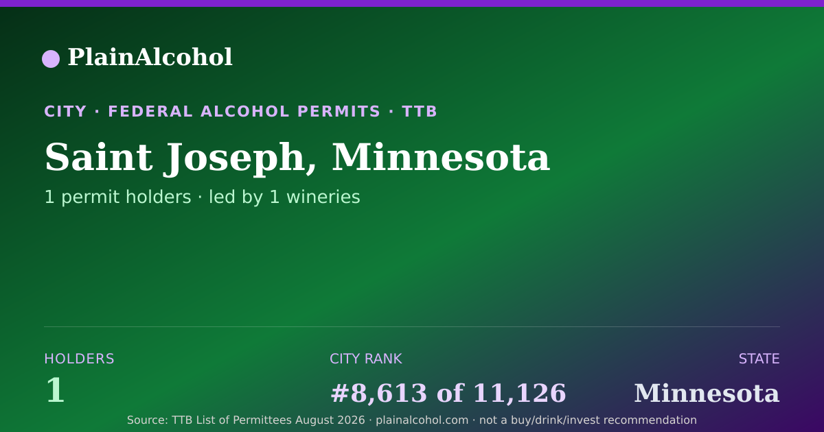 Shareable card for Saint Joseph, Minnesota - 1 Alcohol Permit Holders
