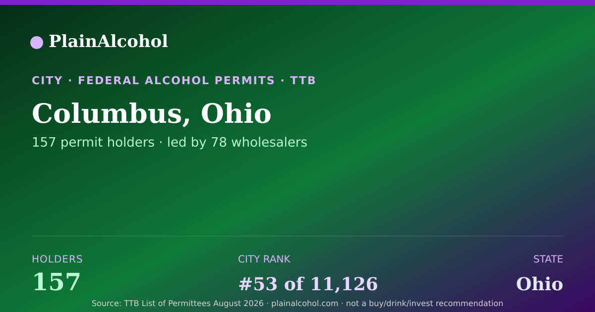Shareable card for Columbus, Ohio - 157 Alcohol Permit Holders