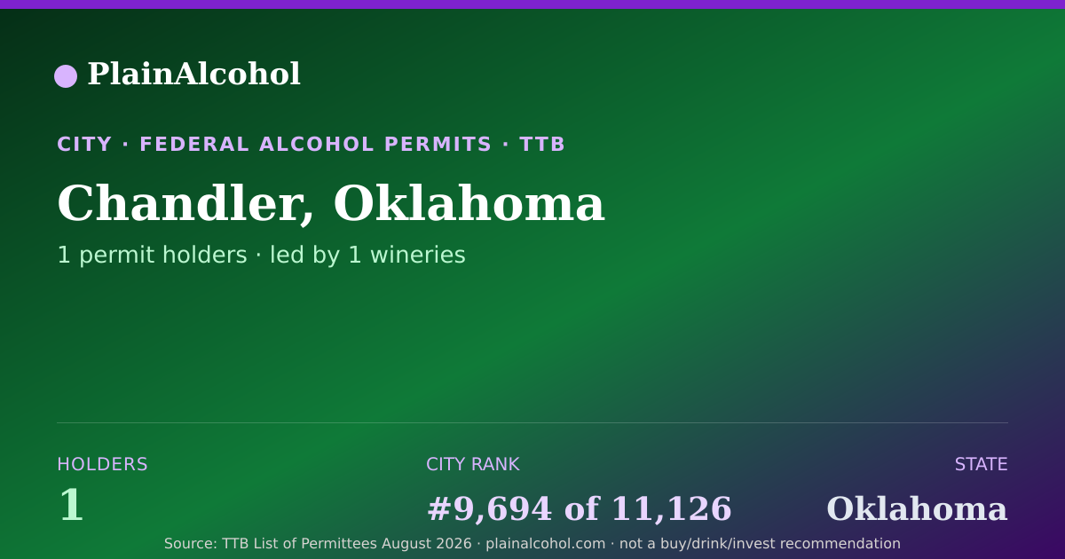 Shareable card for Chandler, Oklahoma - 1 Alcohol Permit Holders