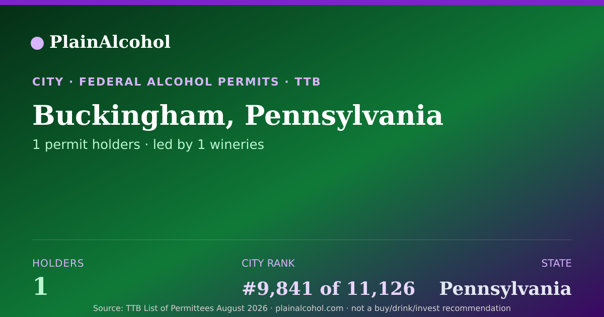 Shareable card for Buckingham, Pennsylvania - 1 Alcohol Permit Holders