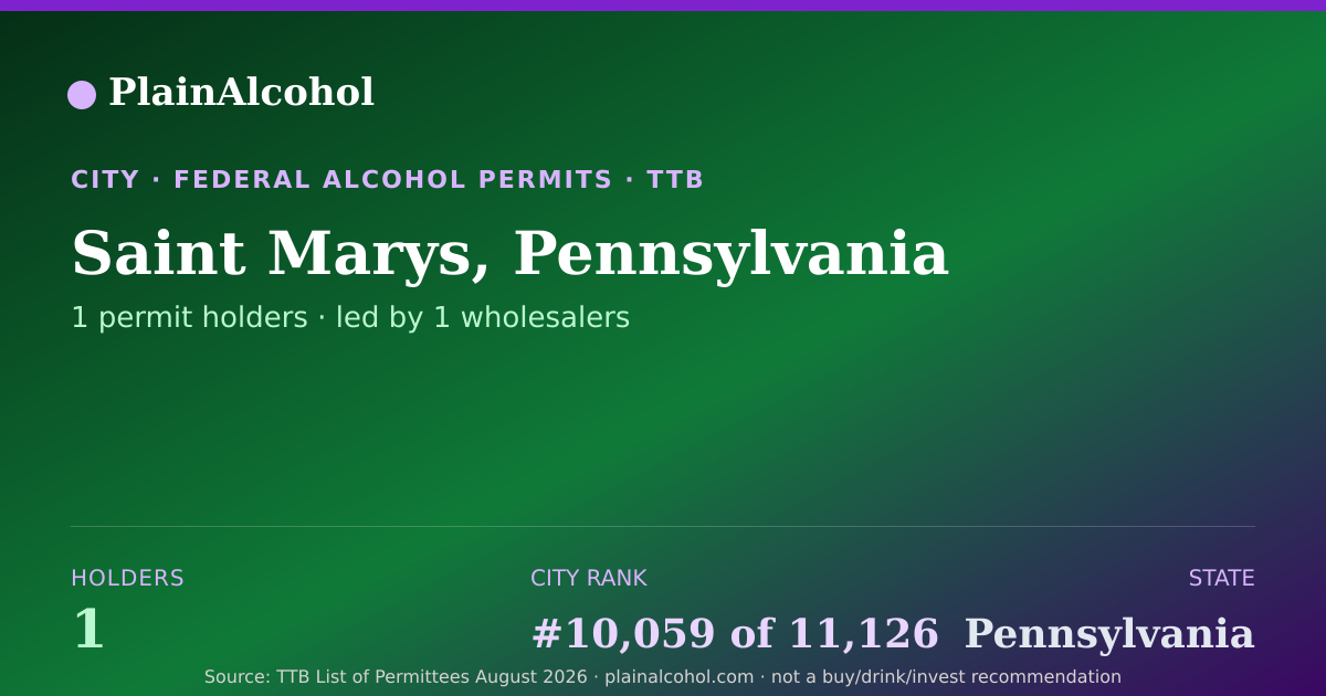 Shareable card for Saint Marys, Pennsylvania - 1 Alcohol Permit Holders