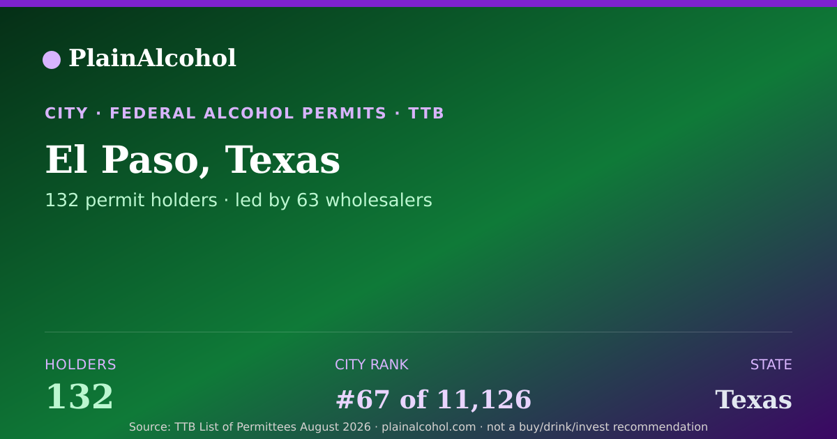Shareable card for El Paso, Texas - 132 Alcohol Permit Holders