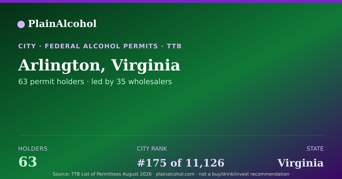 Shareable card for Arlington, Virginia - 63 Alcohol Permit Holders