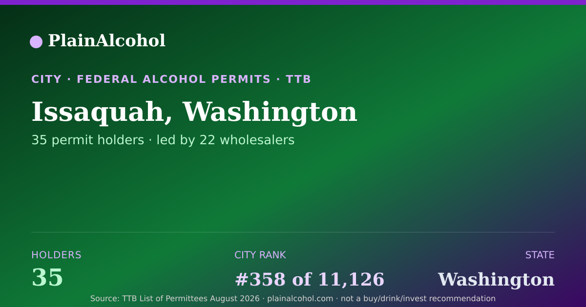 Shareable card for Issaquah, Washington - 35 Alcohol Permit Holders