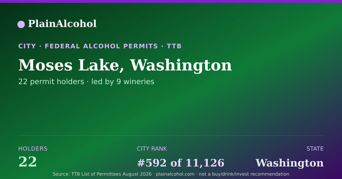 Shareable card for Moses Lake, Washington - 22 Alcohol Permit Holders