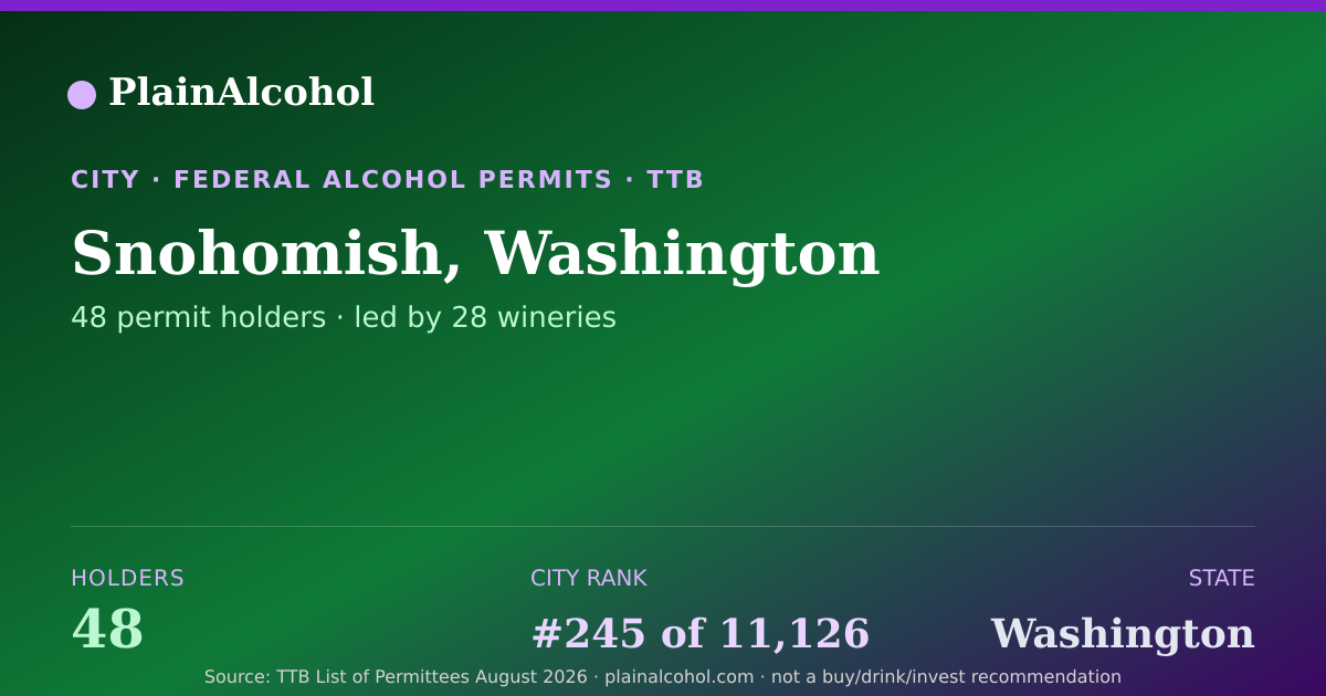 Shareable card for Snohomish, Washington - 48 Alcohol Permit Holders