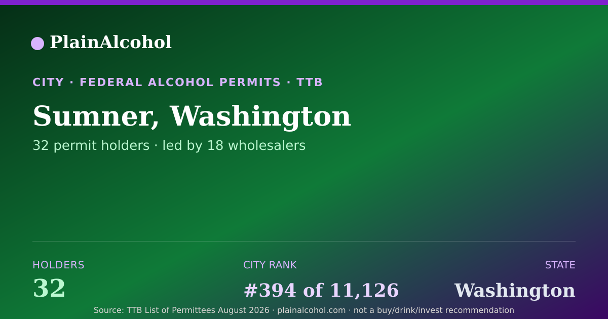Shareable card for Sumner, Washington - 32 Alcohol Permit Holders