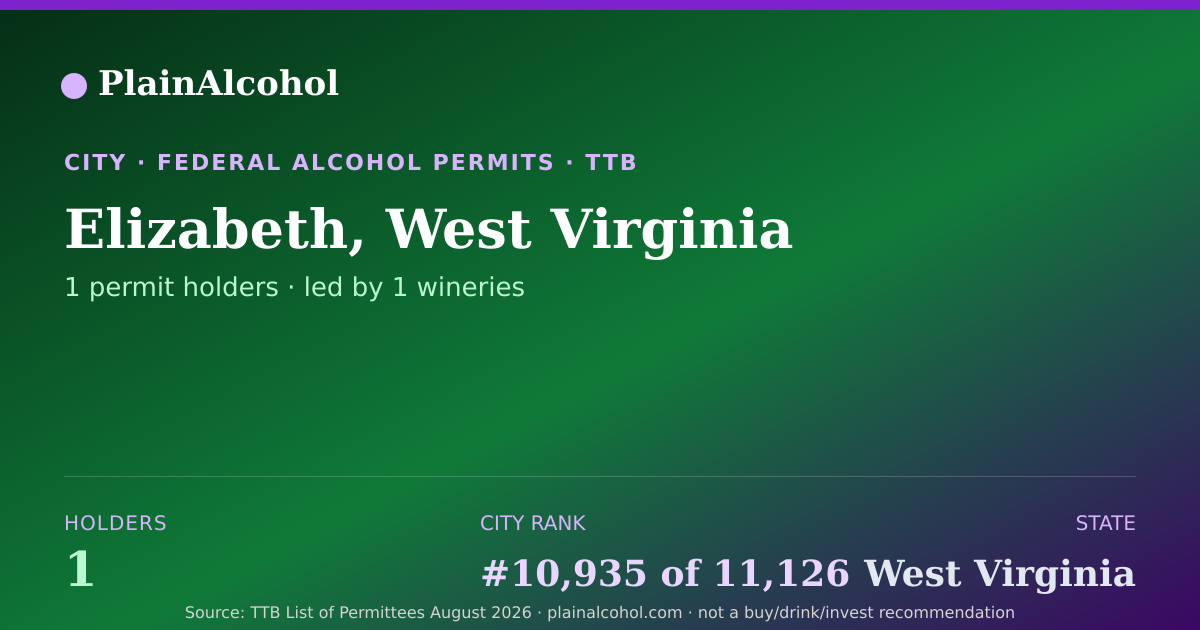 Shareable card for Elizabeth, West Virginia - 1 Alcohol Permit Holders