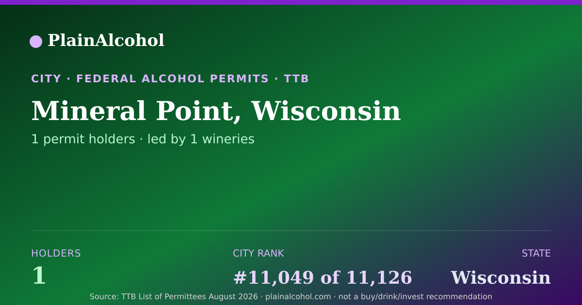Shareable card for Mineral Point, Wisconsin - 1 Alcohol Permit Holders