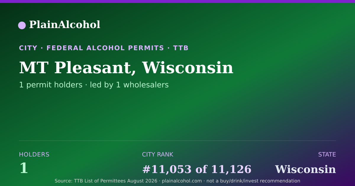 Shareable card for MT Pleasant, Wisconsin - 1 Alcohol Permit Holders